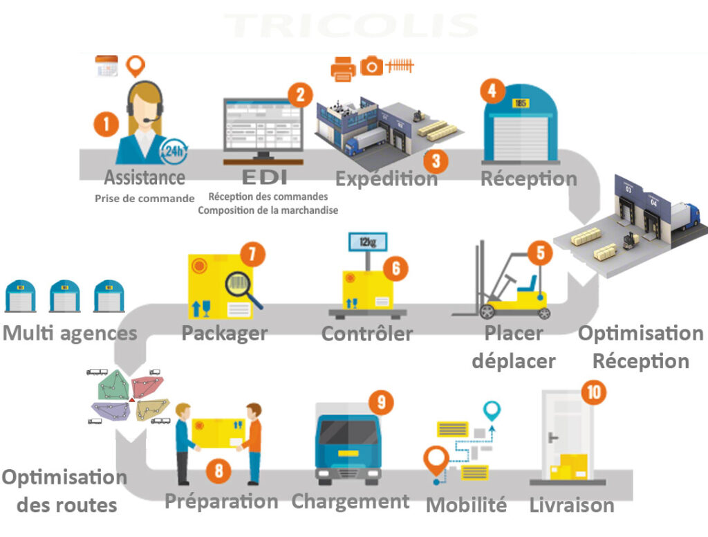 Tricolis - Plateforme globale de gestion de transport